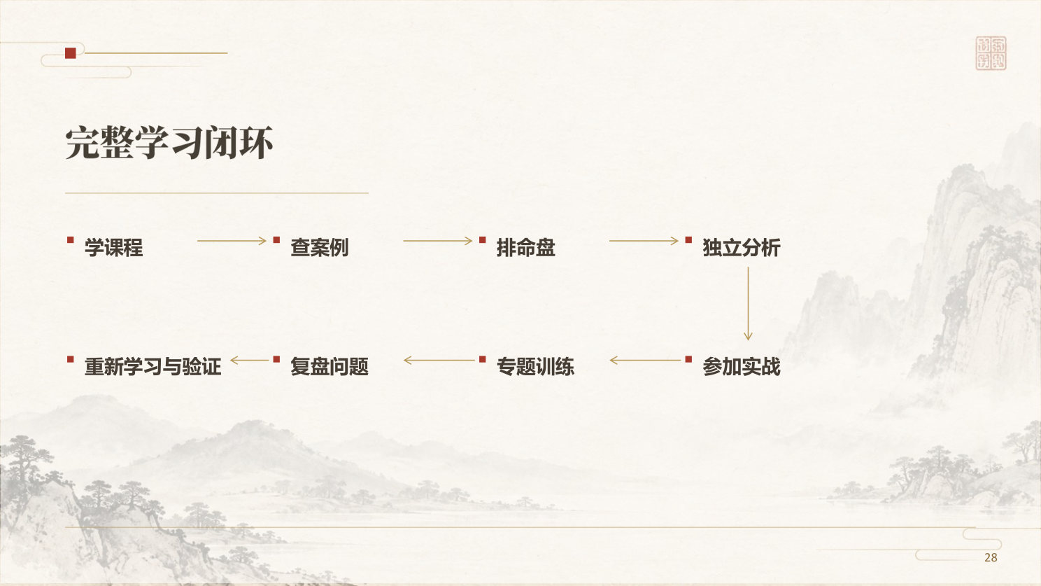 完整学习闭环 · 第 28 页
